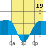Amukta Island tide chart for Tuesday, May 19, 2026