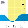 Amukta Island tide chart for Friday, May 1, 2026