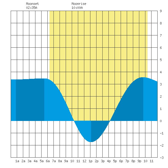Amukta Island tide chart for Wednesday, May 20, 2026