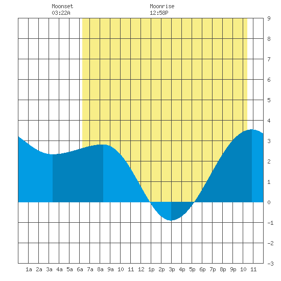 Amukta Island tide chart for Friday, May 22, 2026