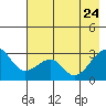 Amukta Island tide chart for Sunday, May 24, 2026