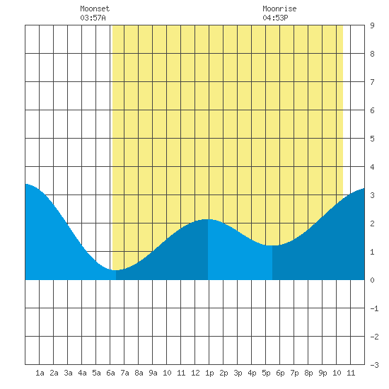 Amukta Island tide chart for Monday, May 25, 2026