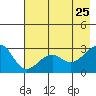 Amukta Island tide chart for Monday, May 25, 2026