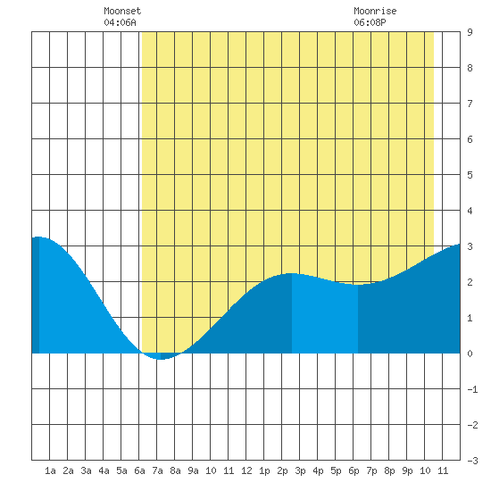 Amukta Island tide chart for Tuesday, May 26, 2026