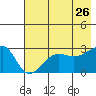 Amukta Island tide chart for Tuesday, May 26, 2026