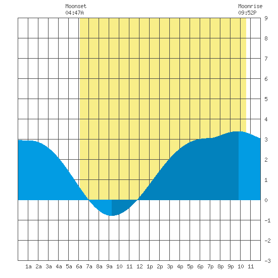 Amukta Island tide chart for Friday, May 29, 2026