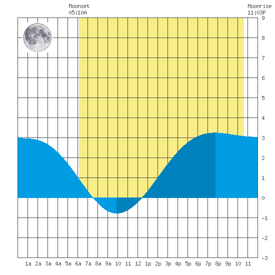 Amukta Island tide chart for Saturday, May 30, 2026