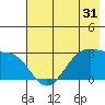 Amukta Island tide chart for Sunday, May 31, 2026