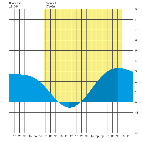 Amukta Island tide chart for Sunday, May 3, 2026