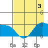 Amukta Island tide chart for Sunday, May 3, 2026