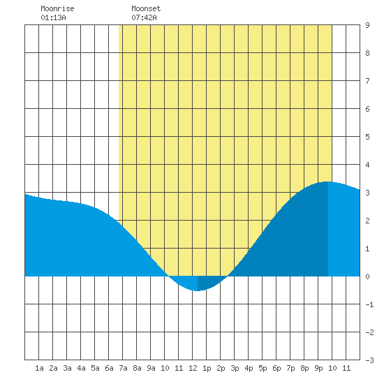 Amukta Island tide chart for Monday, May 4, 2026