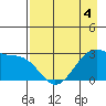 Amukta Island tide chart for Monday, May 4, 2026