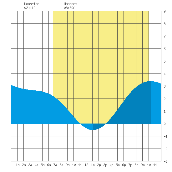 Amukta Island tide chart for Tuesday, May 5, 2026