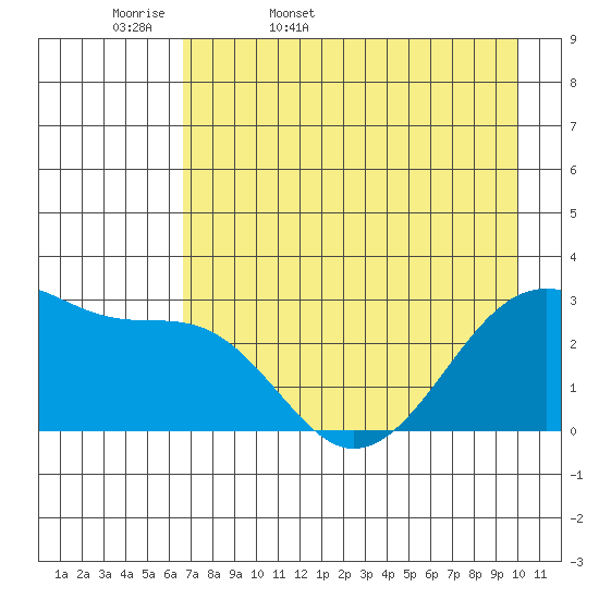 Amukta Island tide chart for Thursday, May 7, 2026