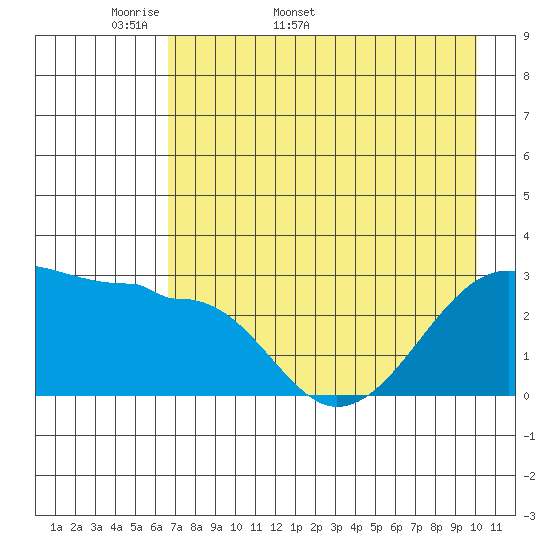 Amukta Island tide chart for Friday, May 8, 2026