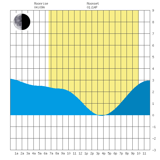 Amukta Island tide chart for Saturday, May 9, 2026
