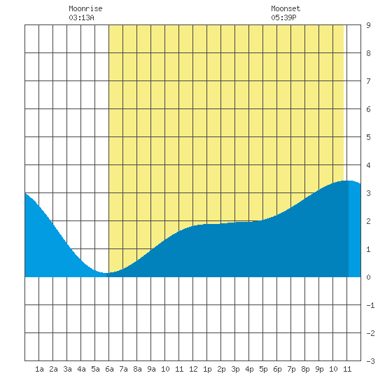 Amukta Island tide chart for Wednesday, June 10, 2026