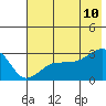 Amukta Island tide chart for Wednesday, June 10, 2026