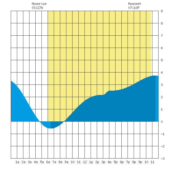 Amukta Island tide chart for Thursday, June 11, 2026