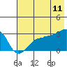 Amukta Island tide chart for Thursday, June 11, 2026