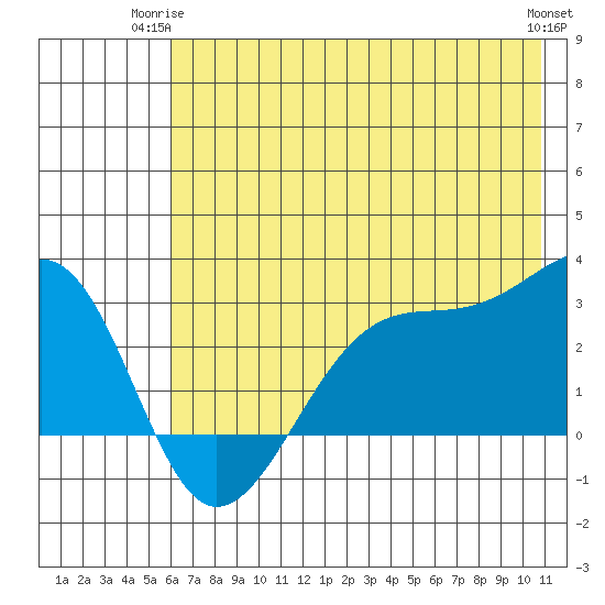 Amukta Island tide chart for Saturday, June 13, 2026