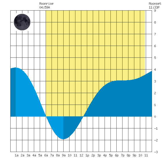 Amukta Island tide chart for Sunday, June 14, 2026