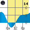 Amukta Island tide chart for Sunday, June 14, 2026