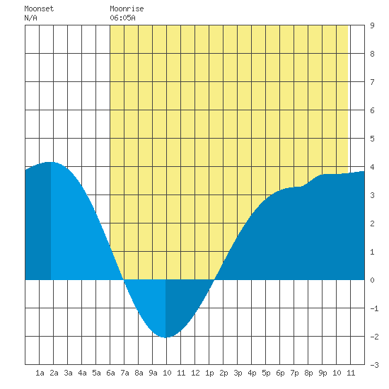 Amukta Island tide chart for Monday, June 15, 2026