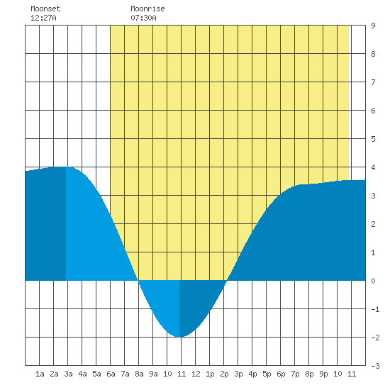 Amukta Island tide chart for Tuesday, June 16, 2026