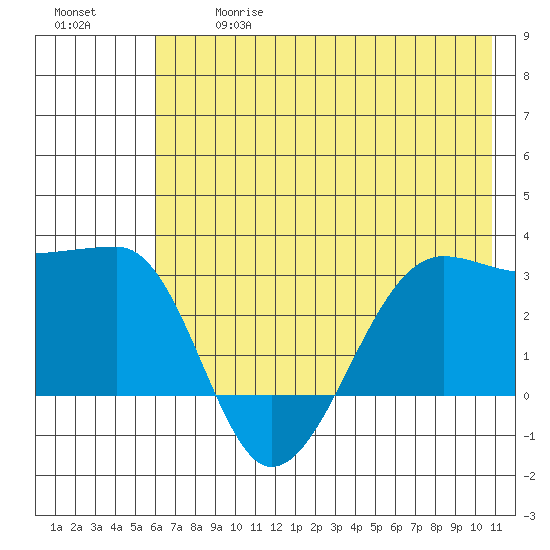 Amukta Island tide chart for Wednesday, June 17, 2026