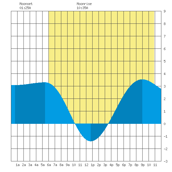 Amukta Island tide chart for Thursday, June 18, 2026