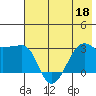 Amukta Island tide chart for Thursday, June 18, 2026