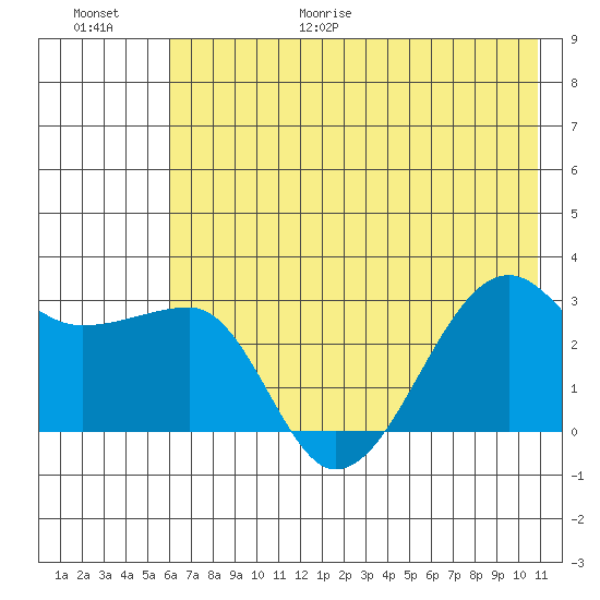 Amukta Island tide chart for Friday, June 19, 2026