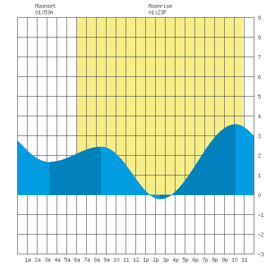 Amukta Island tide chart for Saturday, June 20, 2026