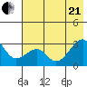 Amukta Island tide chart for Sunday, June 21, 2026