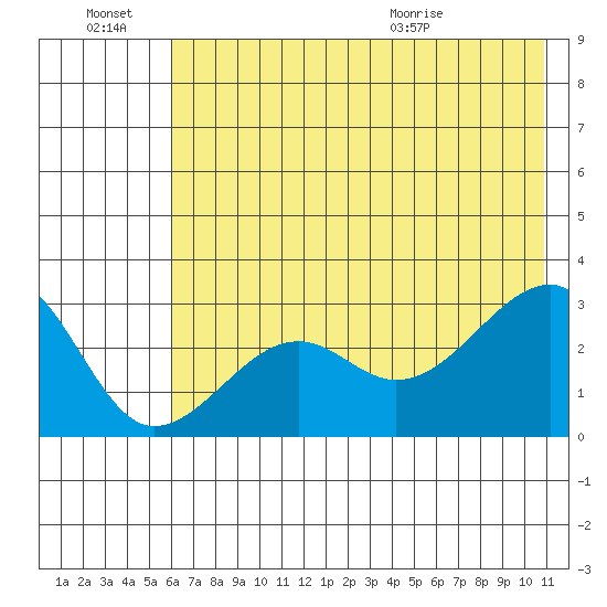 Amukta Island tide chart for Monday, June 22, 2026