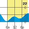 Amukta Island tide chart for Monday, June 22, 2026