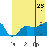 Amukta Island tide chart for Tuesday, June 23, 2026