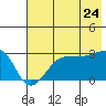 Amukta Island tide chart for Wednesday, June 24, 2026