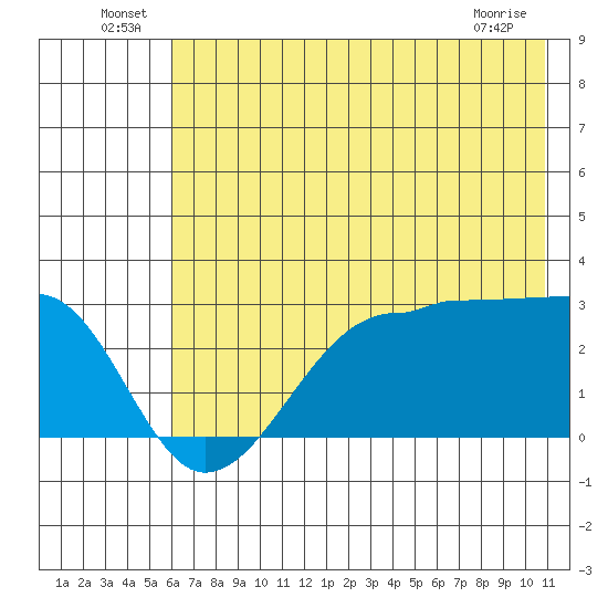 Amukta Island tide chart for Thursday, June 25, 2026