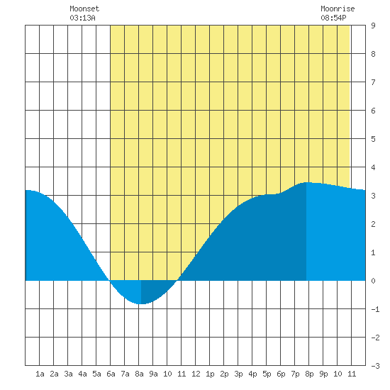 Amukta Island tide chart for Friday, June 26, 2026