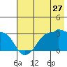 Amukta Island tide chart for Saturday, June 27, 2026