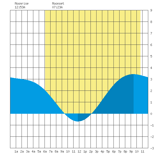 Amukta Island tide chart for Tuesday, June 2, 2026
