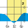 Amukta Island tide chart for Tuesday, June 2, 2026