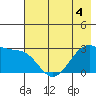 Amukta Island tide chart for Thursday, June 4, 2026