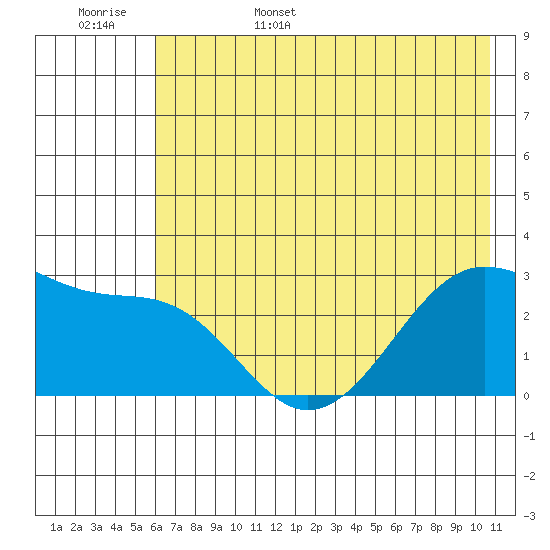 Amukta Island tide chart for Friday, June 5, 2026