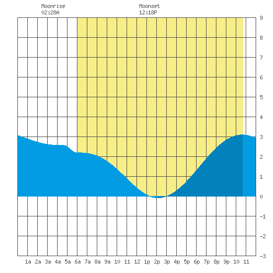 Amukta Island tide chart for Saturday, June 6, 2026