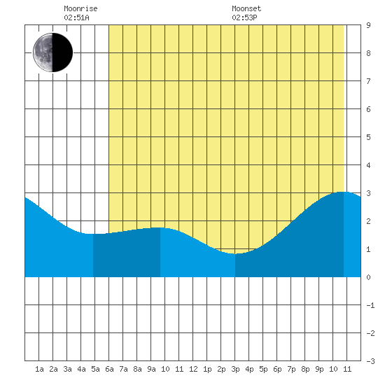 Amukta Island tide chart for Monday, June 8, 2026