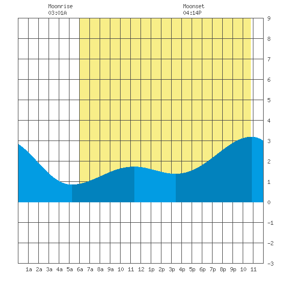 Amukta Island tide chart for Tuesday, June 9, 2026