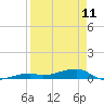 Cocoanut Key tide chart for Tuesday, April 11, 2023
